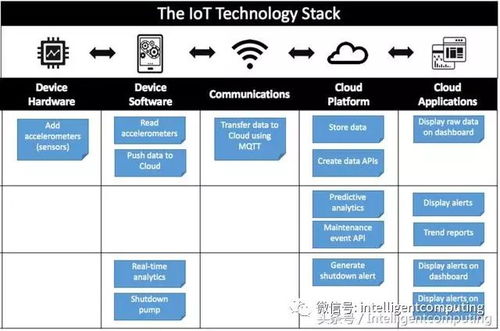 如何構(gòu)建物聯(lián)網(wǎng)產(chǎn)品路線圖與互聯(lián)網(wǎng)信息服務(wù)平臺建設(shè)